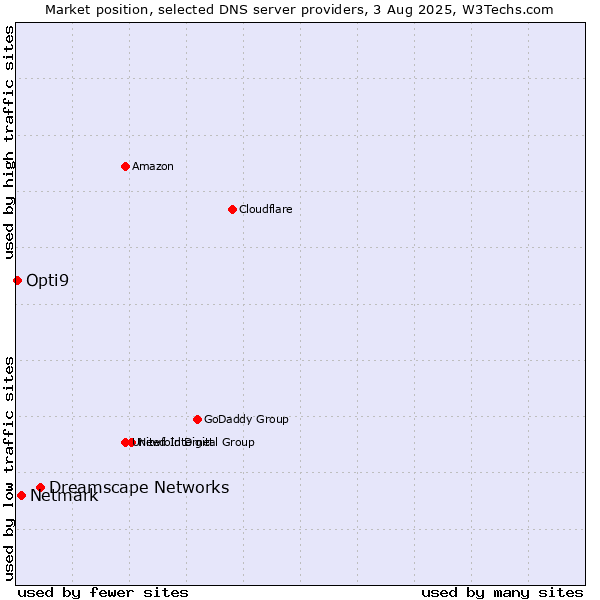 Market position of Dreamscape Networks vs. Netmark vs. Opti9