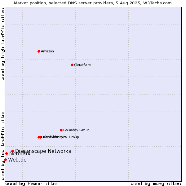 Market position of Dreamscape Networks vs. Netmark vs. Web.de