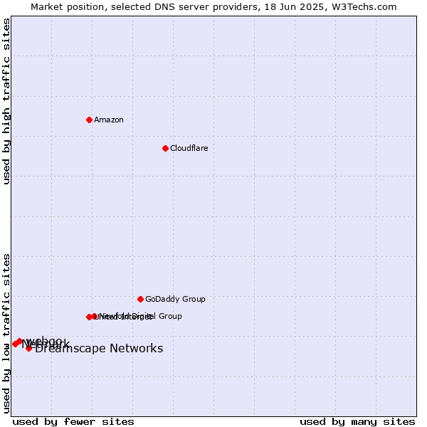 Market position of Dreamscape Networks vs. webgo vs. Netmark