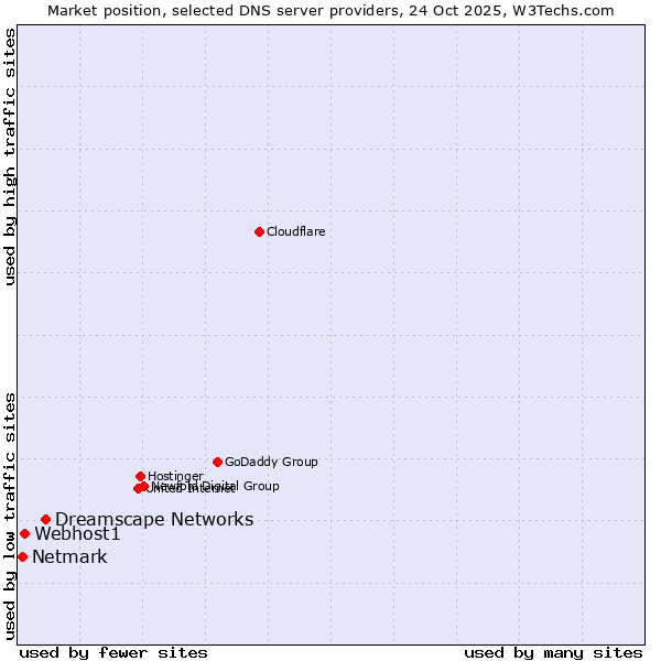 Market position of Dreamscape Networks vs. Webhost1 vs. Netmark
