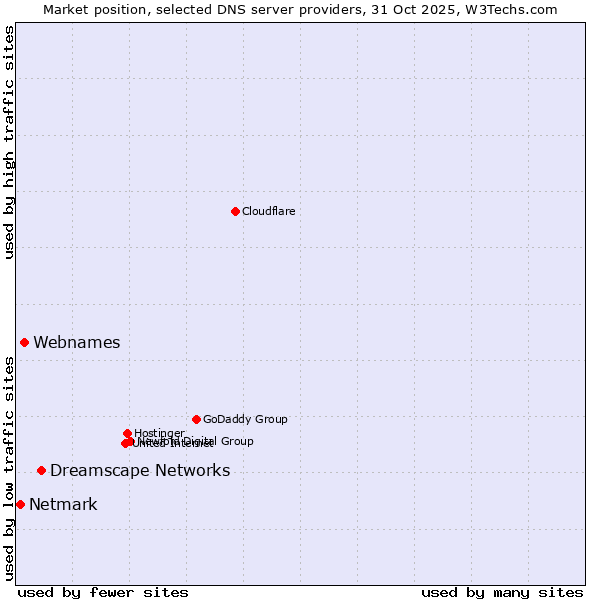 Market position of Dreamscape Networks vs. Webnames vs. Netmark