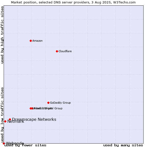 Market position of Dreamscape Networks vs. Netmark vs. Webnode