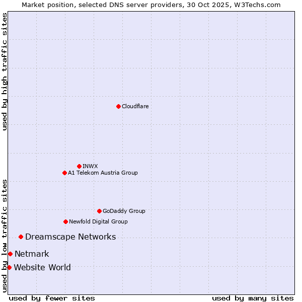 Market position of Dreamscape Networks vs. Netmark vs. Website World
