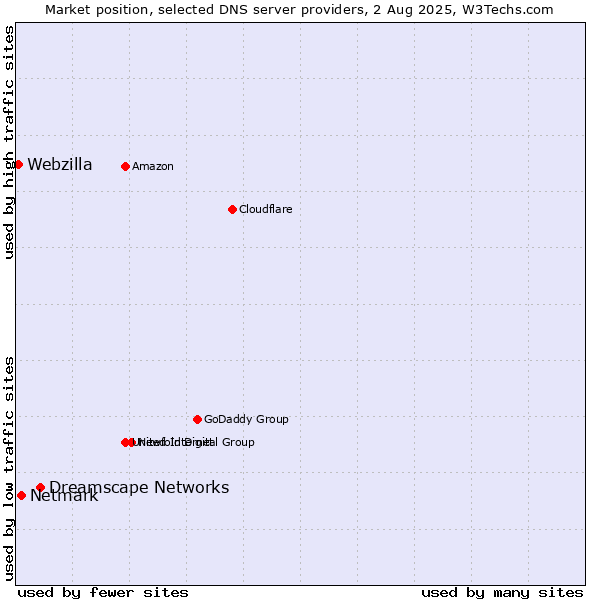 Market position of Dreamscape Networks vs. Netmark vs. Webzilla