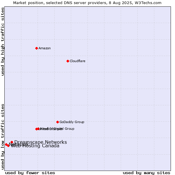 Market position of Dreamscape Networks vs. Web Hosting Canada vs. Netmark
