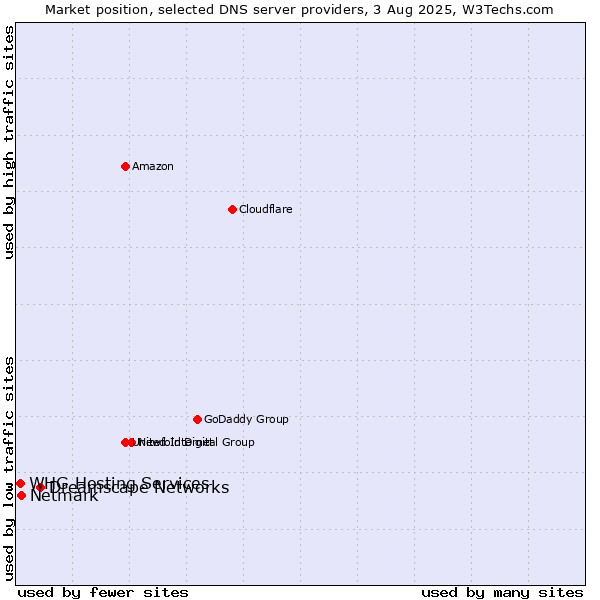 Market position of Dreamscape Networks vs. Netmark vs. WHG Hosting Services