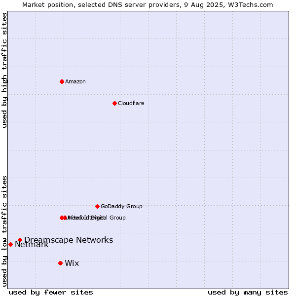 Market position of Wix vs. Dreamscape Networks vs. Netmark