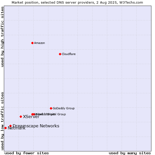 Market position of XServer vs. Dreamscape Networks vs. Netmark