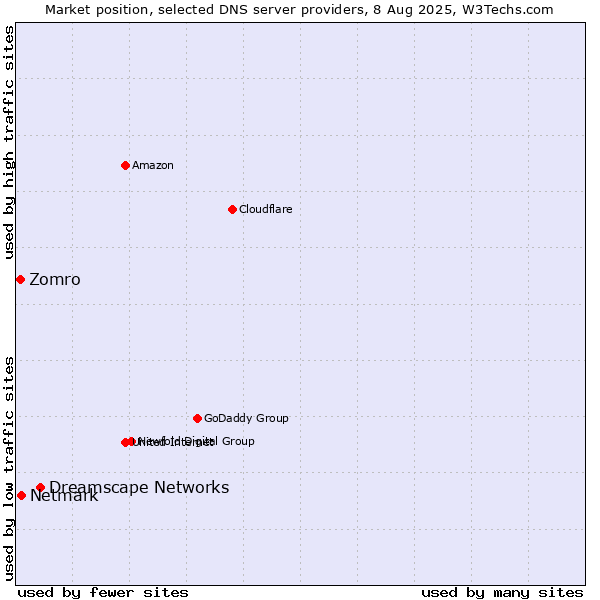 Market position of Dreamscape Networks vs. Netmark vs. Zomro