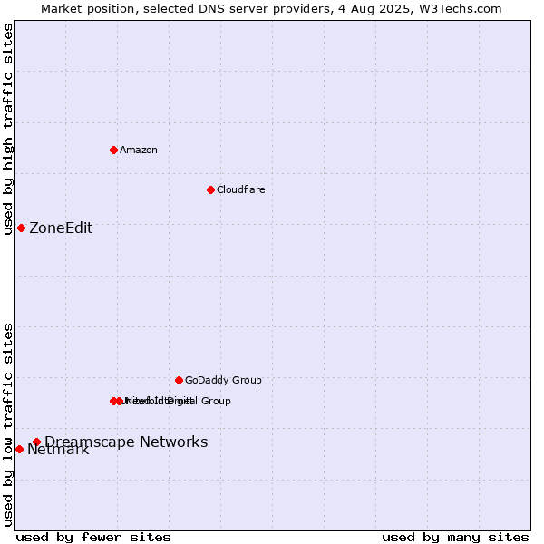 Market position of Dreamscape Networks vs. ZoneEdit vs. Netmark