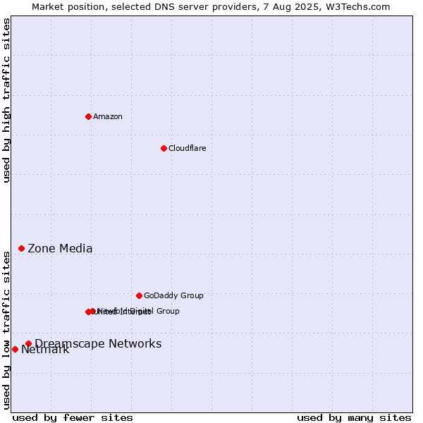 Market position of Dreamscape Networks vs. Zone Media vs. Netmark