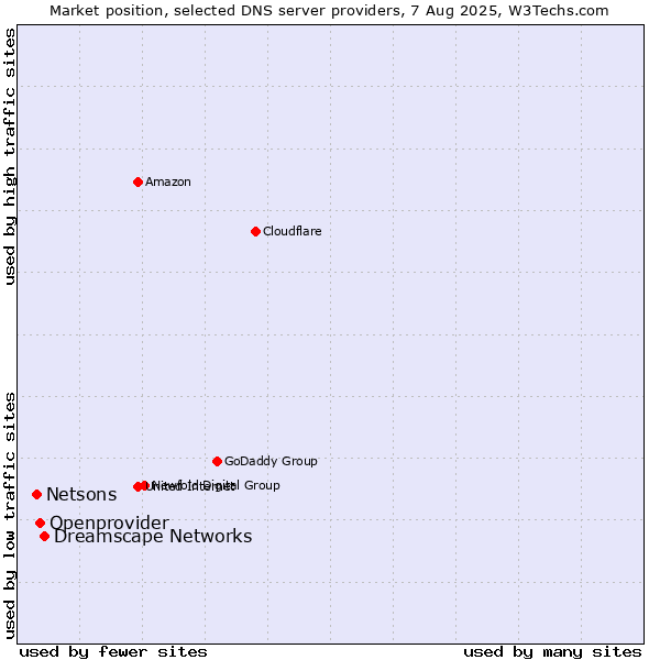 Market position of Dreamscape Networks vs. Openprovider vs. Netsons