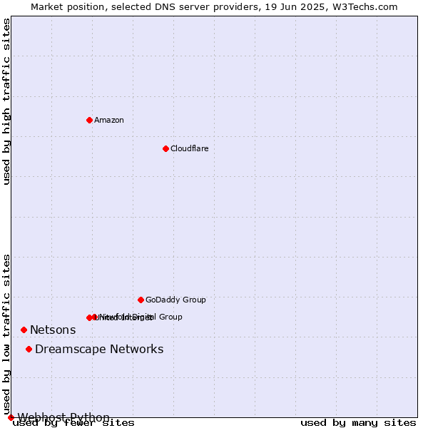 Market position of Dreamscape Networks vs. Netsons vs. Webhost Python