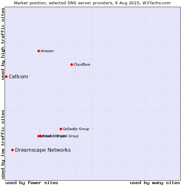 Market position of Dreamscape Networks vs. Cellcom