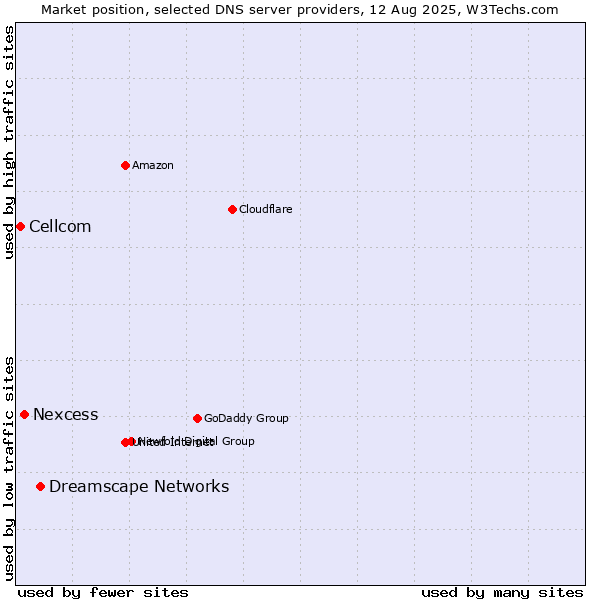 Market position of Dreamscape Networks vs. Nexcess vs. Cellcom