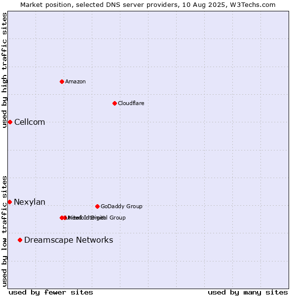 Market position of Dreamscape Networks vs. Cellcom vs. Nexylan
