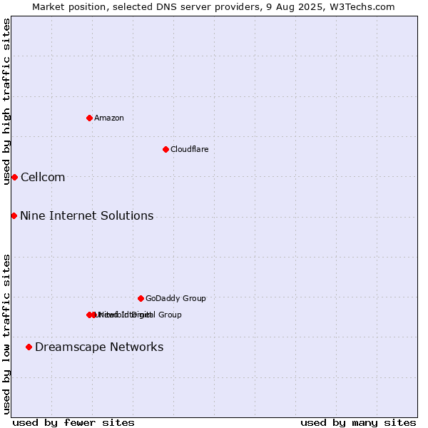 Market position of Dreamscape Networks vs. Cellcom vs. Nine Internet Solutions