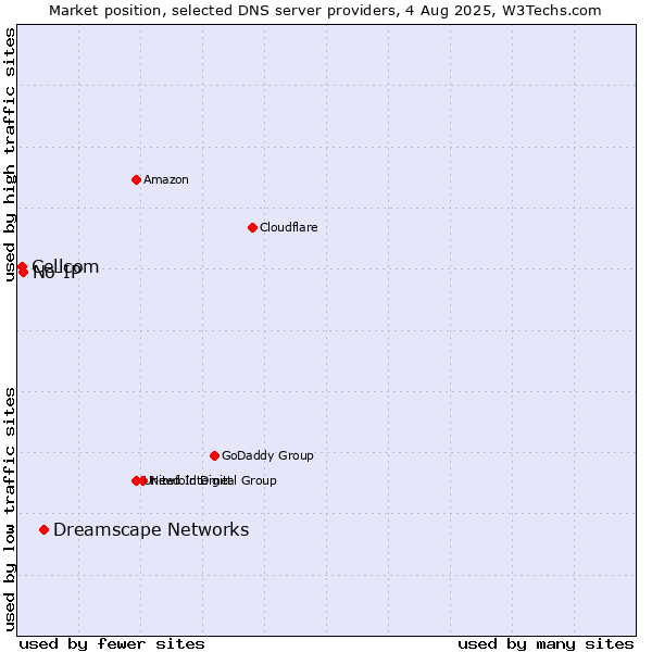 Market position of Dreamscape Networks vs. No-IP vs. Cellcom