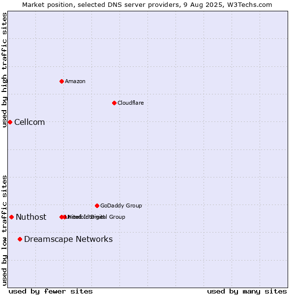 Market position of Dreamscape Networks vs. Nuthost vs. Cellcom
