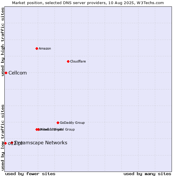 Market position of Dreamscape Networks vs. Cellcom vs. o12.pl