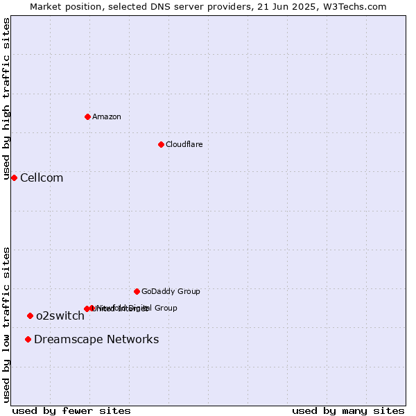 Market position of o2switch vs. Dreamscape Networks vs. Cellcom