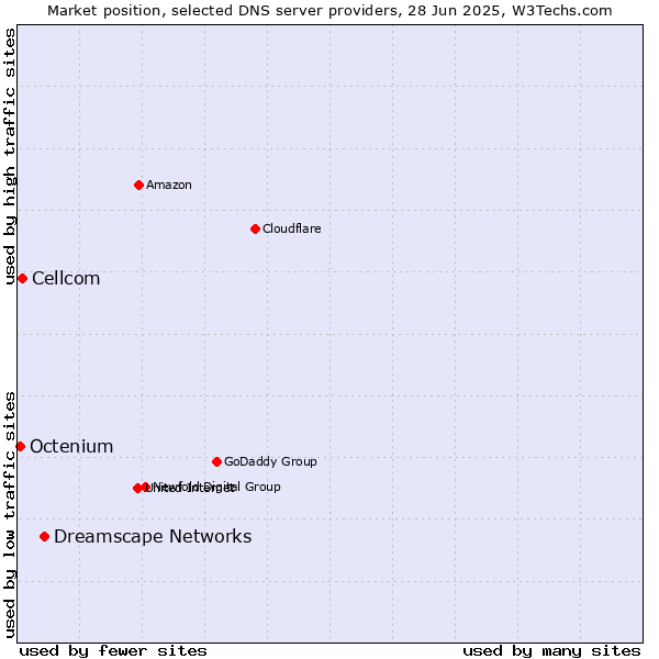 Market position of Dreamscape Networks vs. Cellcom vs. Octenium