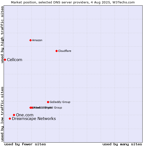 Market position of One.com vs. Dreamscape Networks vs. Cellcom