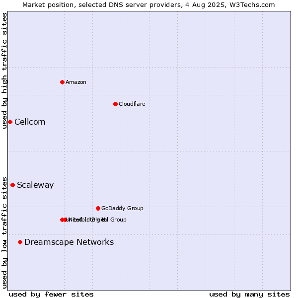 Market position of Dreamscape Networks vs. Scaleway vs. Cellcom