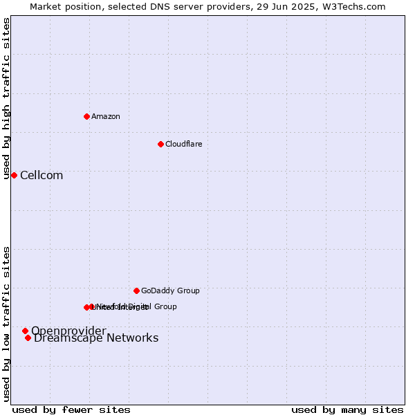 Market position of Dreamscape Networks vs. Openprovider vs. Cellcom