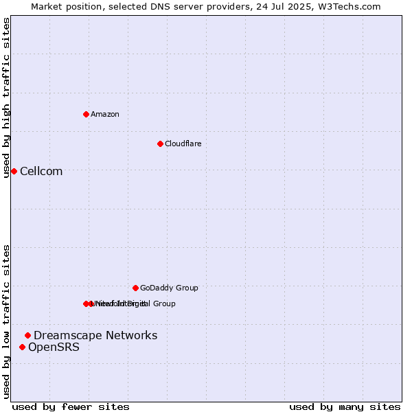 Market position of Dreamscape Networks vs. OpenSRS vs. Cellcom