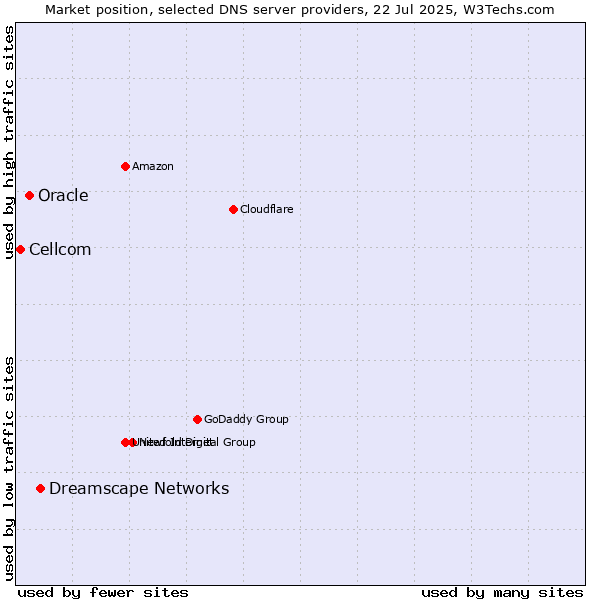 Market position of Dreamscape Networks vs. Oracle vs. Cellcom