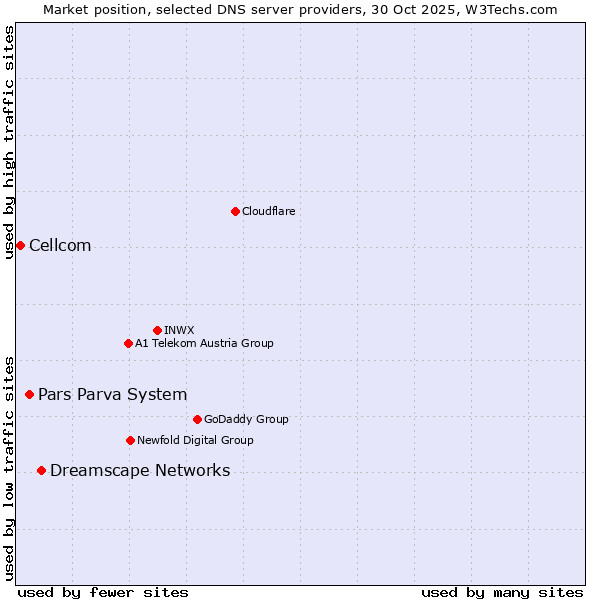 Market position of Dreamscape Networks vs. Pars Parva System vs. Cellcom