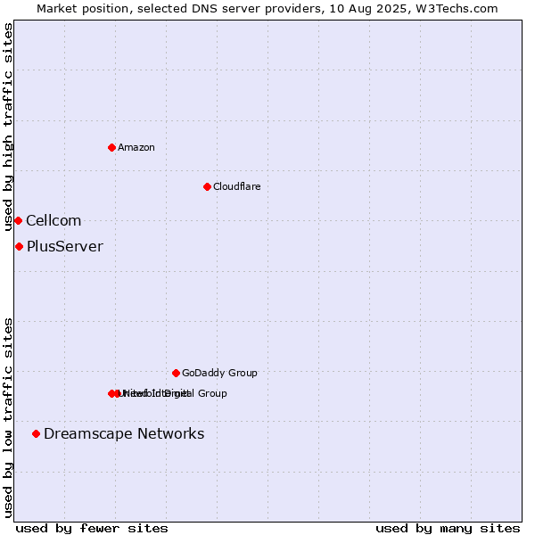 Market position of Dreamscape Networks vs. PlusServer vs. Cellcom