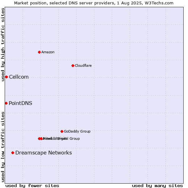 Market position of Dreamscape Networks vs. Cellcom vs. PointDNS