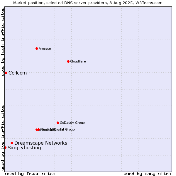 Market position of Dreamscape Networks vs. Cellcom vs. Simplyhosting
