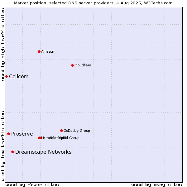 Market position of Dreamscape Networks vs. Proserve vs. Cellcom