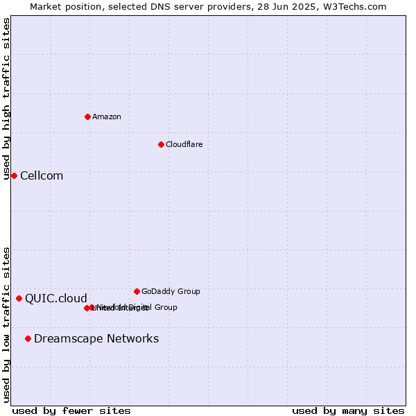 Market position of Dreamscape Networks vs. QUIC.cloud vs. Cellcom