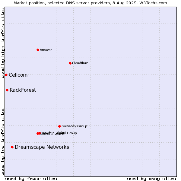 Market position of Dreamscape Networks vs. RackForest vs. Cellcom