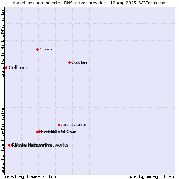 Market position of Dreamscape Networks vs. Raiola Networks vs. Cellcom