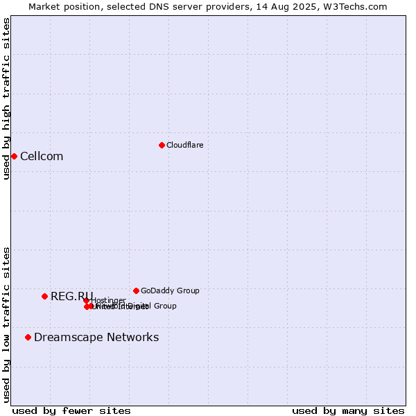 Market position of REG.RU vs. Dreamscape Networks vs. Cellcom