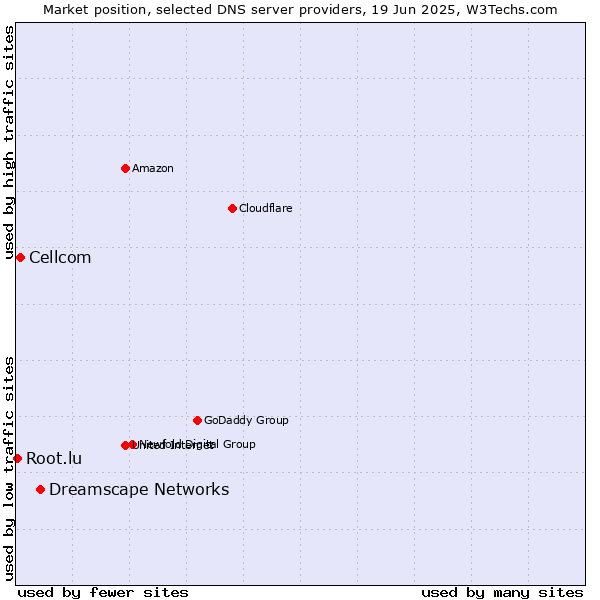 Market position of Dreamscape Networks vs. Cellcom vs. Root.lu