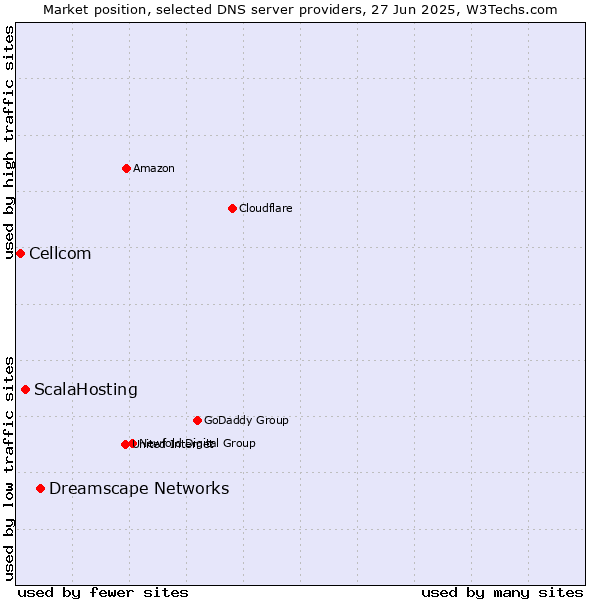 Market position of Dreamscape Networks vs. ScalaHosting vs. Cellcom