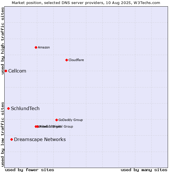 Market position of Dreamscape Networks vs. SchlundTech vs. Cellcom