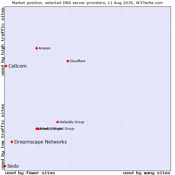 Market position of Dreamscape Networks vs. Cellcom vs. Sedo