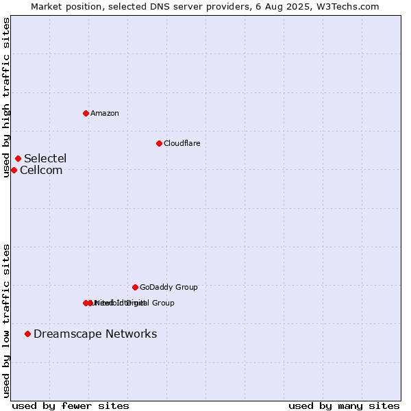 Market position of Dreamscape Networks vs. Selectel vs. Cellcom