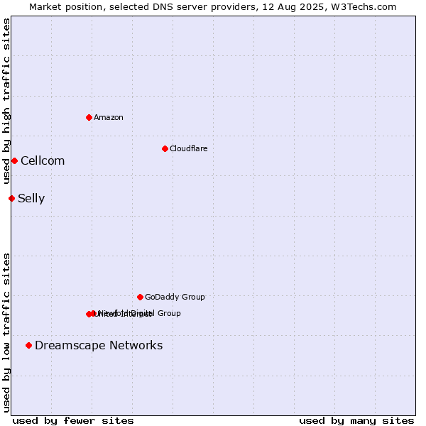 Market position of Dreamscape Networks vs. Cellcom vs. Selly