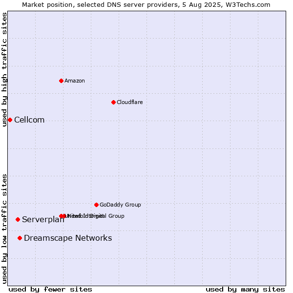 Market position of Dreamscape Networks vs. Serverplan vs. Cellcom
