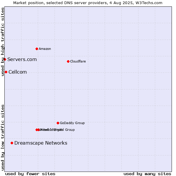 Market position of Dreamscape Networks vs. Cellcom vs. Servers.com
