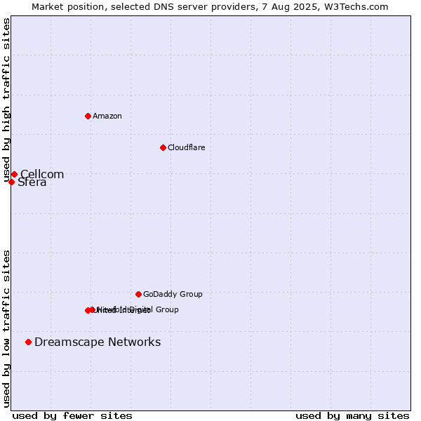 Market position of Dreamscape Networks vs. Cellcom vs. Sfera