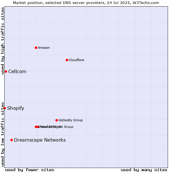 Market position of Dreamscape Networks vs. Cellcom vs. Shopify